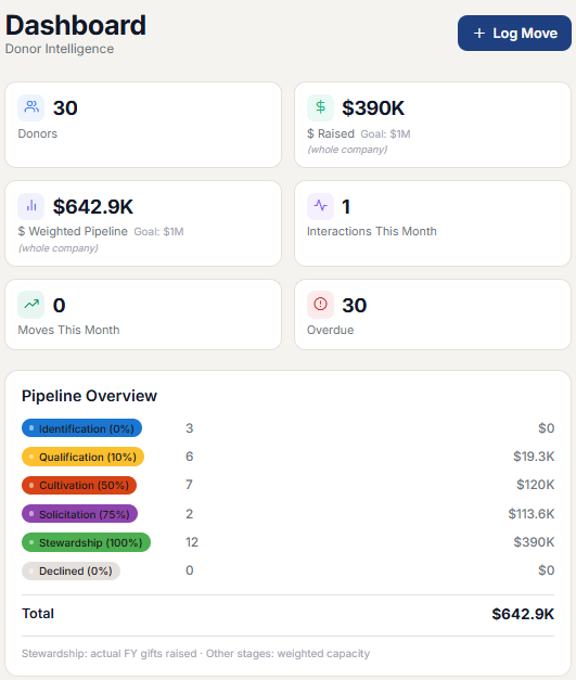 Donor Moves Dashboard